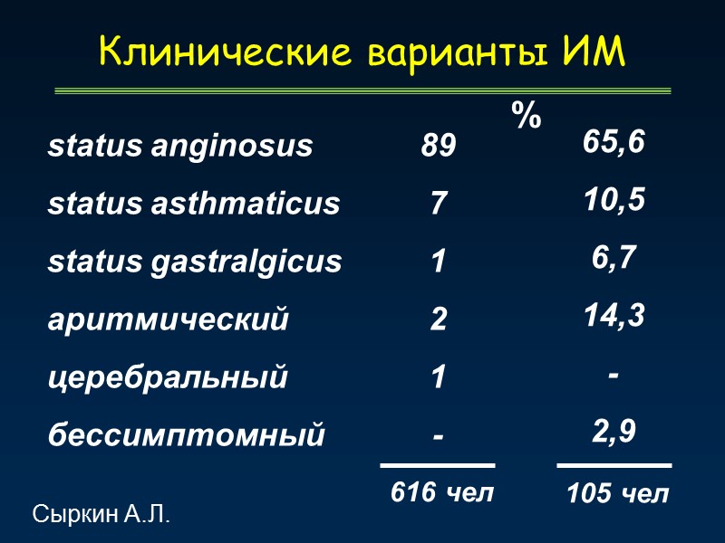 Клинические варианты ИМ %  status anginosus  status asthmaticus  status gastralgicus 